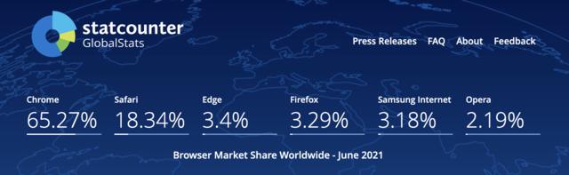 Screen capture of StatCounter’s June 2021 display of worldwide browser market share Screen capture of StatCounter’s June 2021 display of worldwide browser market share