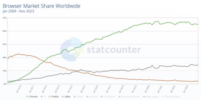 Chart of browser share for January, 2009, through November, 2023 Chart of browser share for January, 2009, through November, 2023
